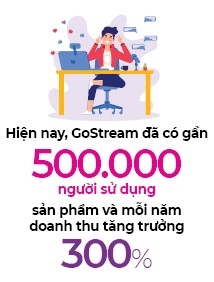 khách hàng sử dụng sản phẩm của GoStream