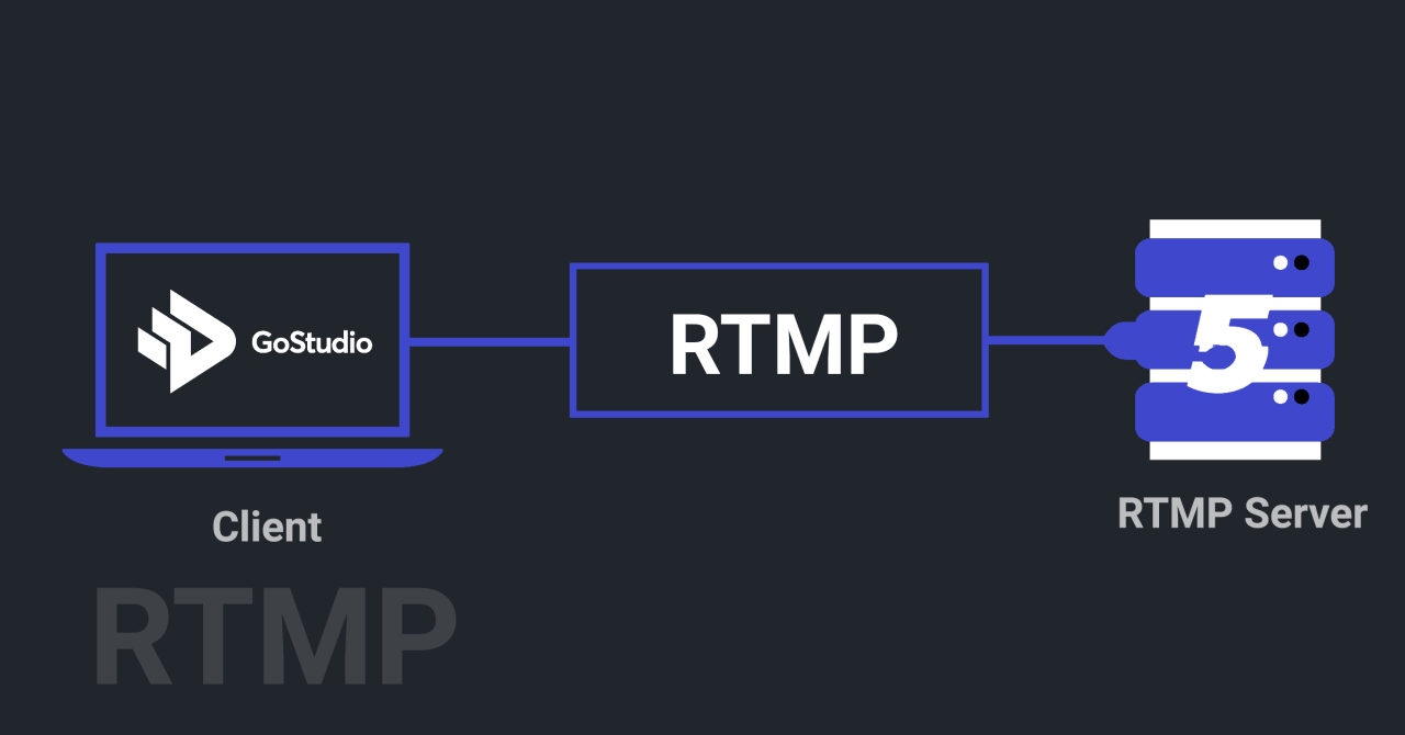 RTMP hoạt động như thế nào